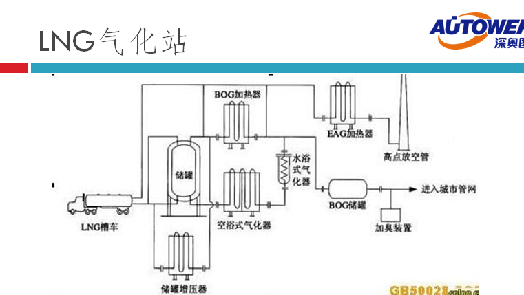 長輸管道氣 LNG如何進入家庭(lng cng 點供裝置廠家) 長輸管道氣 LNG如何進入家庭(lng cng 點供裝置廠家)