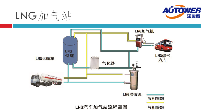 長輸管道氣 LNG如何進入家庭(lng cng 點供裝置廠家) 長輸管道氣 LNG如何進入家庭(lng cng 點供裝置廠家)