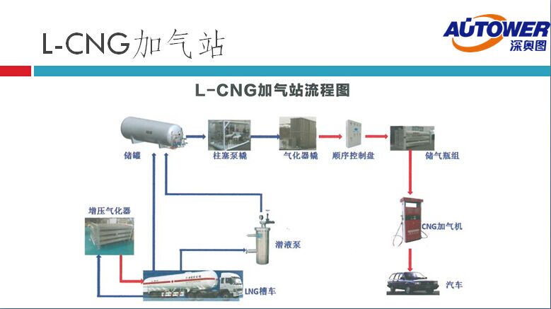 長輸管道氣 LNG如何進入家庭(lng cng 點供裝置廠家) 長輸管道氣 LNG如何進入家庭(lng cng 點供裝置廠家)