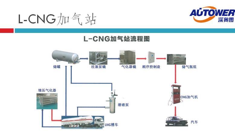 長輸管道氣 LNG如何進入家庭(lng cng 點供裝置廠家) 長輸管道氣 LNG如何進入家庭(lng cng 點供裝置廠家)