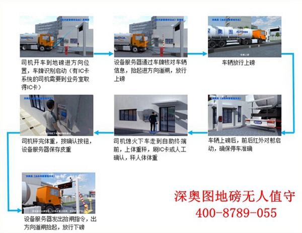 無人值守地磅稱重系統(tǒng)有什么優(yōu)勢  著名地磅廠家 無人值守地磅稱重系統(tǒng)有什么優(yōu)勢  著名地磅廠家